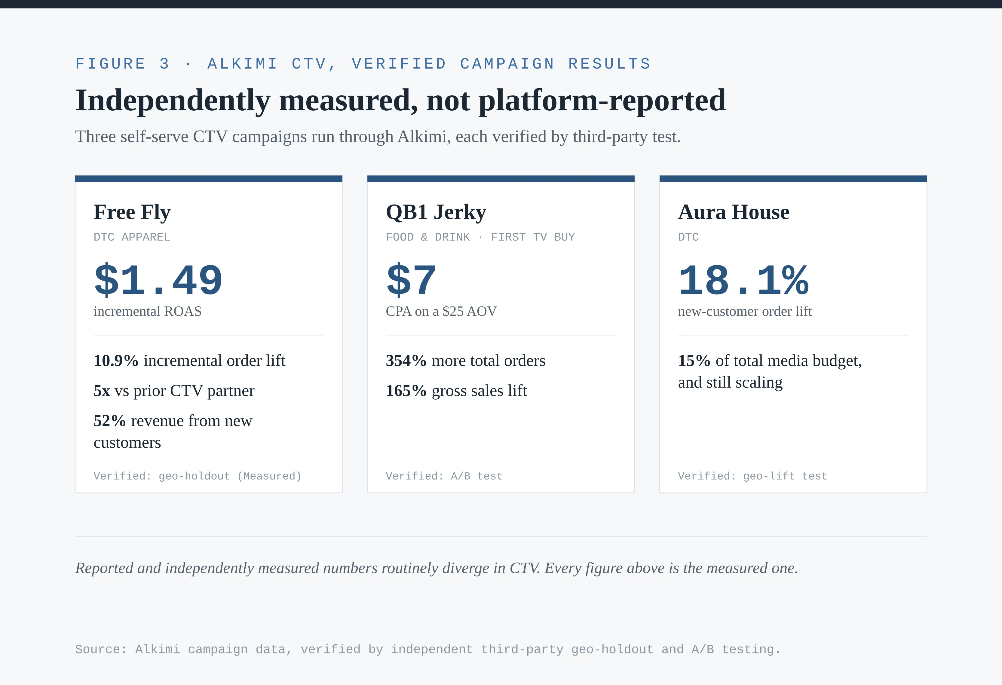  Free Fly: $1.49 incremental ROAS, 10.9% incremental order lift, 5x prior CTV partner, 52% new-customer revenue (geo-holdout, Measured). QB1 Jerky: $7 CPA on $25 AOV, 354% more orders, 165% gross sales lift (A/B test). Aura House: 18.1% new-customer order lift, now 15% of total media budget (geo-lift). 
Source: Alkimi campaign data.