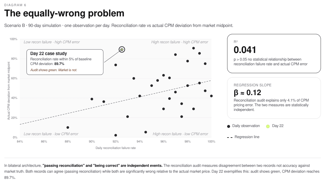 Diagram 6 — The equally-wrong problem