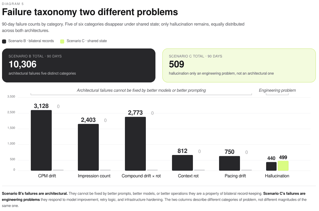 Diagram 5 — Failure taxonomy: two different problems