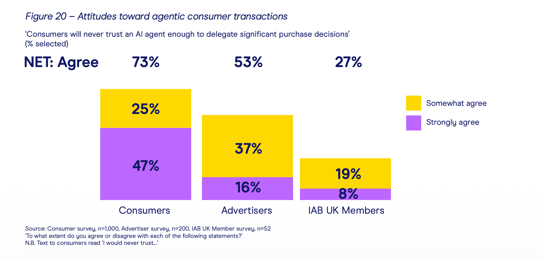 IAB, The State of AI in Advertising Report, 2026, Fig 20
