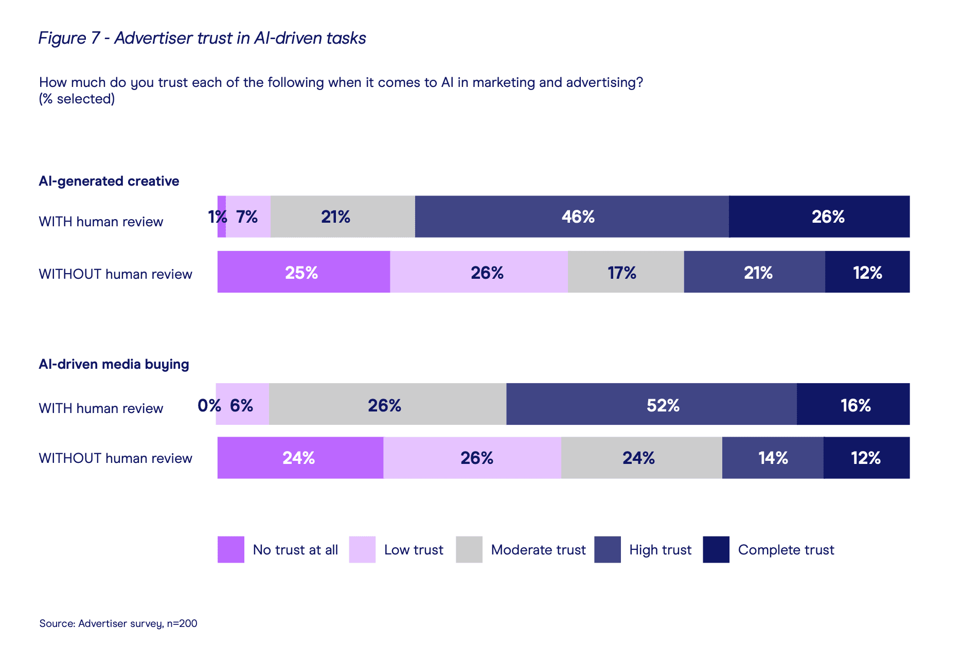 IAB, The State of AI in Advertising Report, 2026, Fig 7