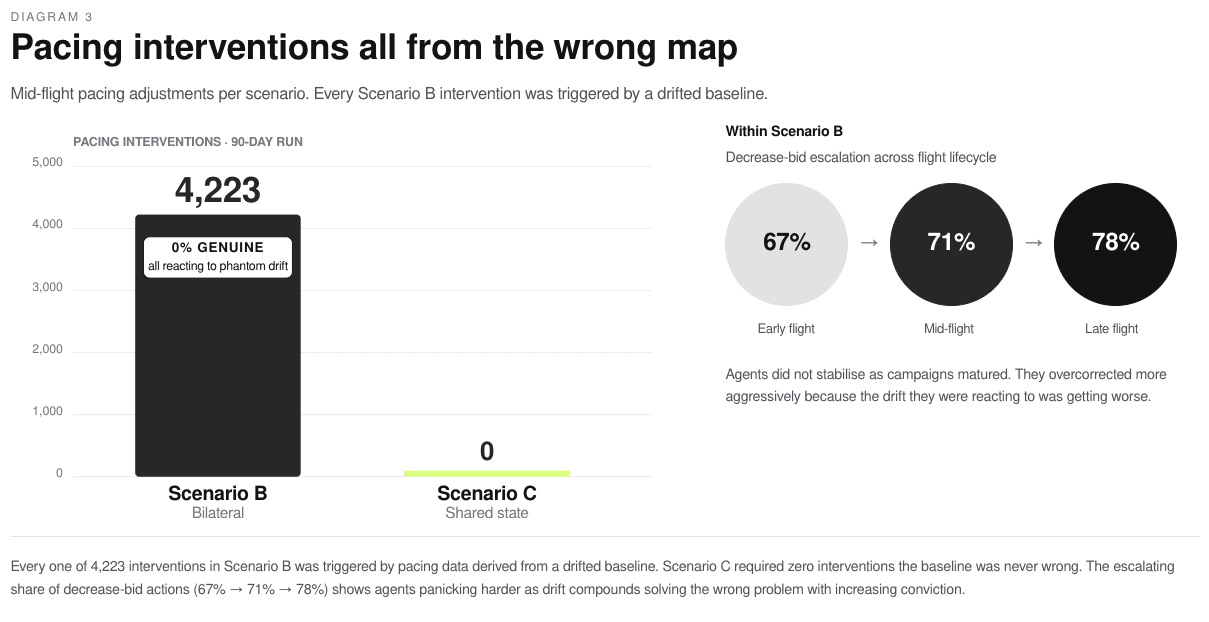 Diagram 3 — Pacing interventions all from the wrong map