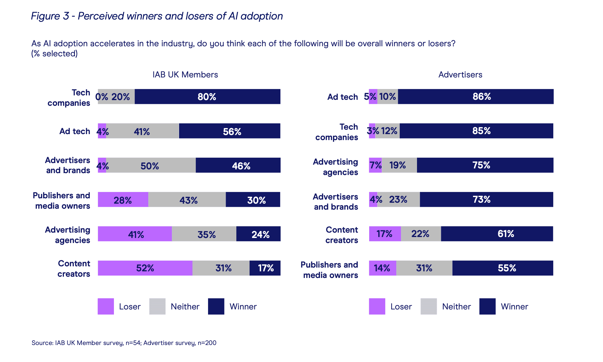 IAB, The State of AI in Advertising Report, 2026, Fig 3